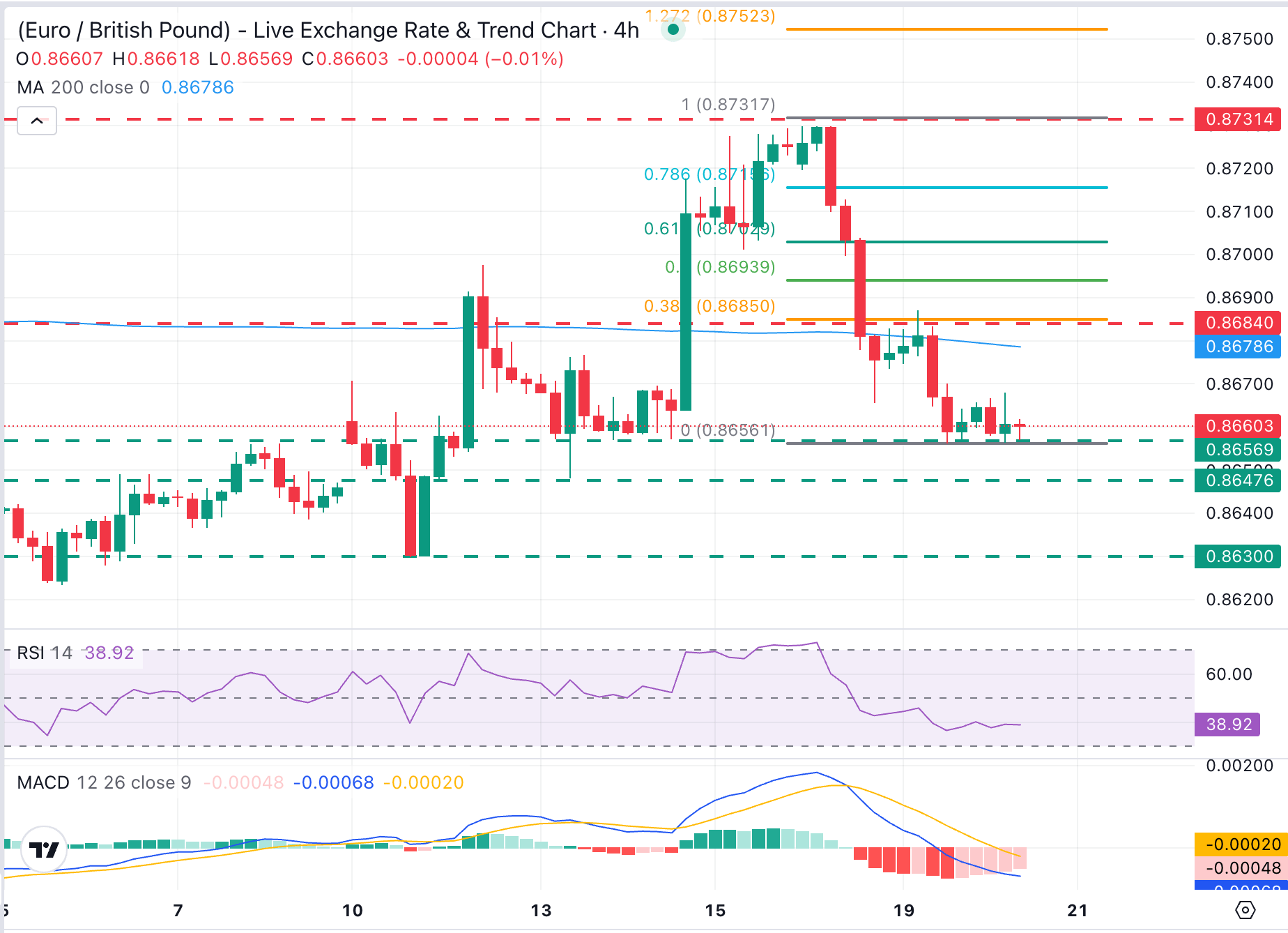 EUR/GBP Chart Analysis