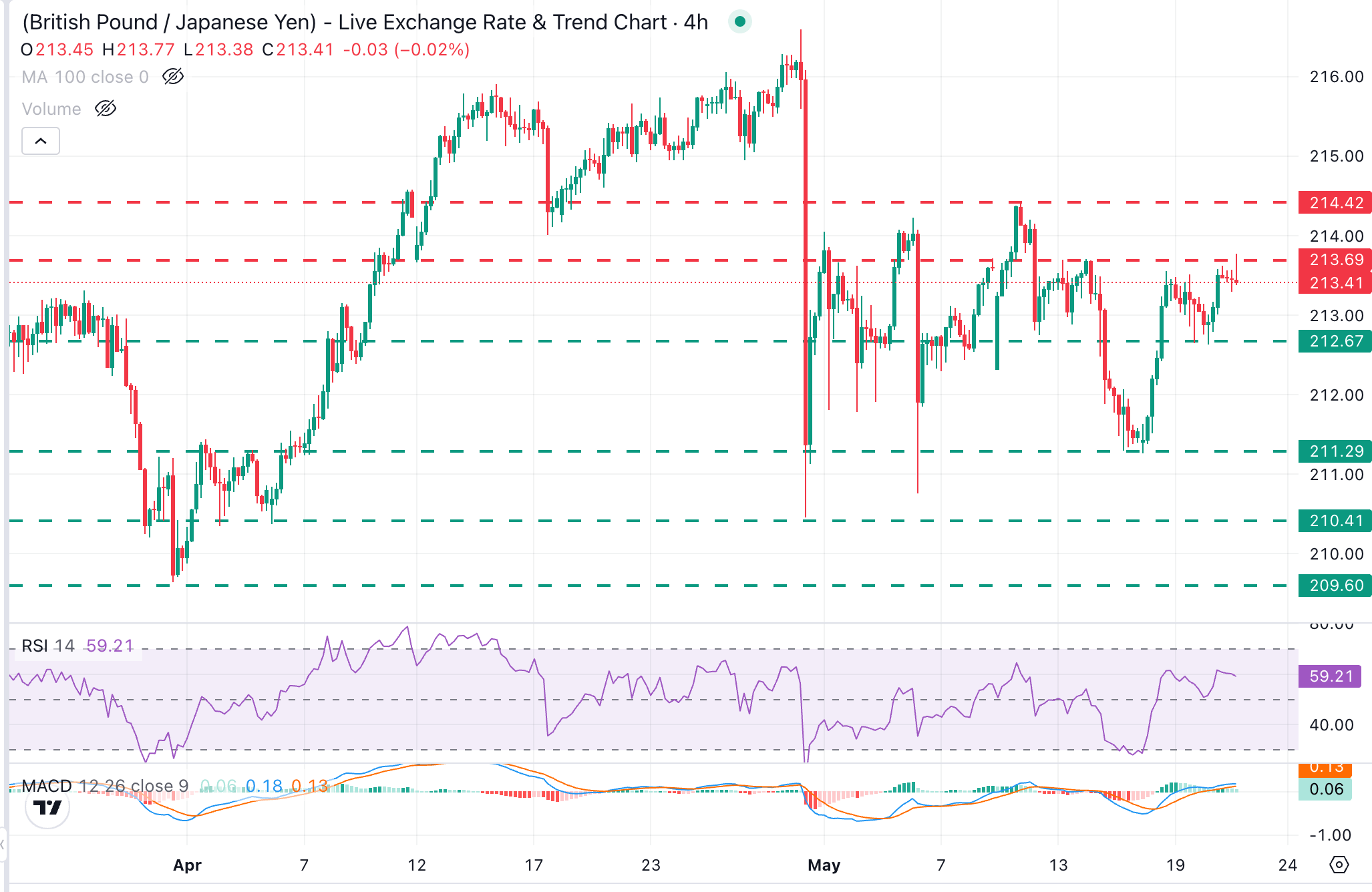 GBP/JPY Chart Analysis