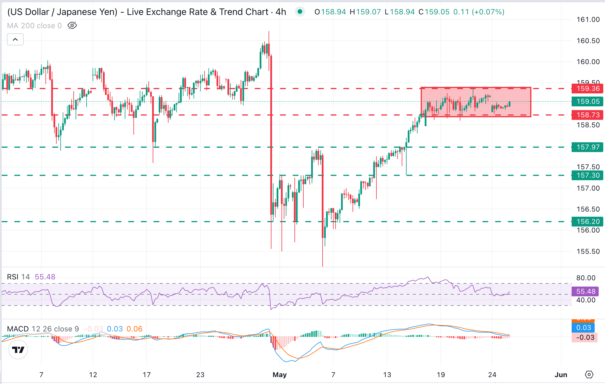 USD/JPY Chart Analysis