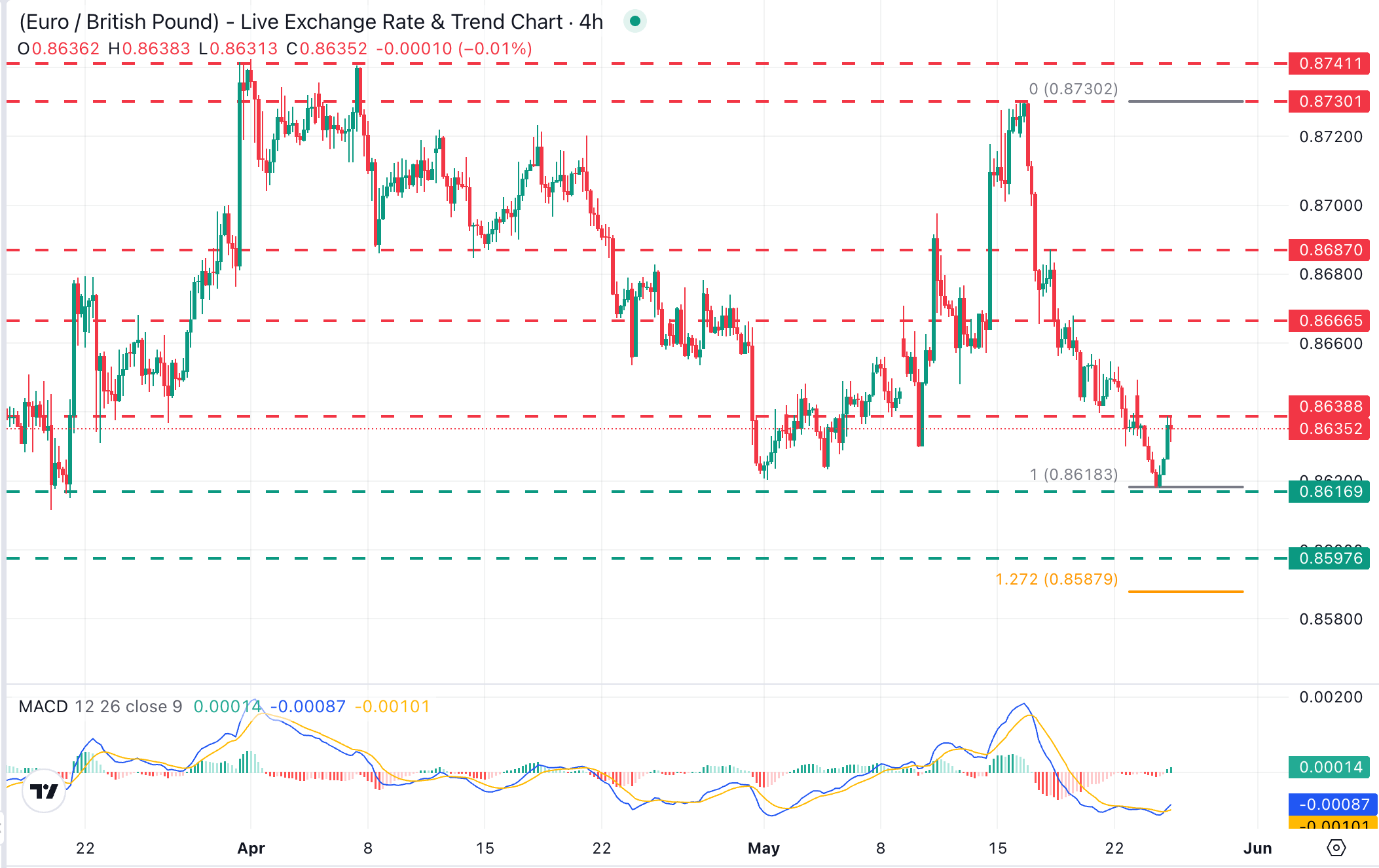 EUR/GBP Grafik Analizi