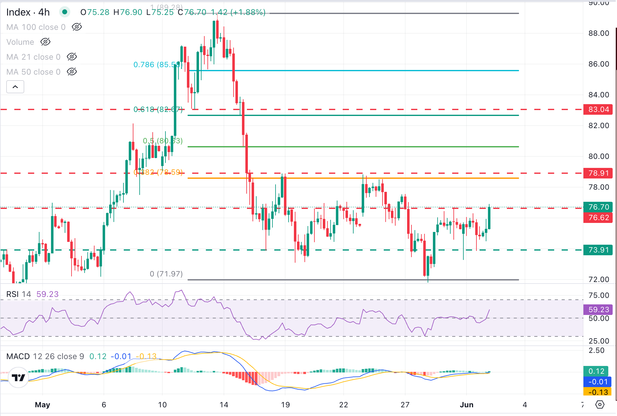 XAG/USD Chart Analysis