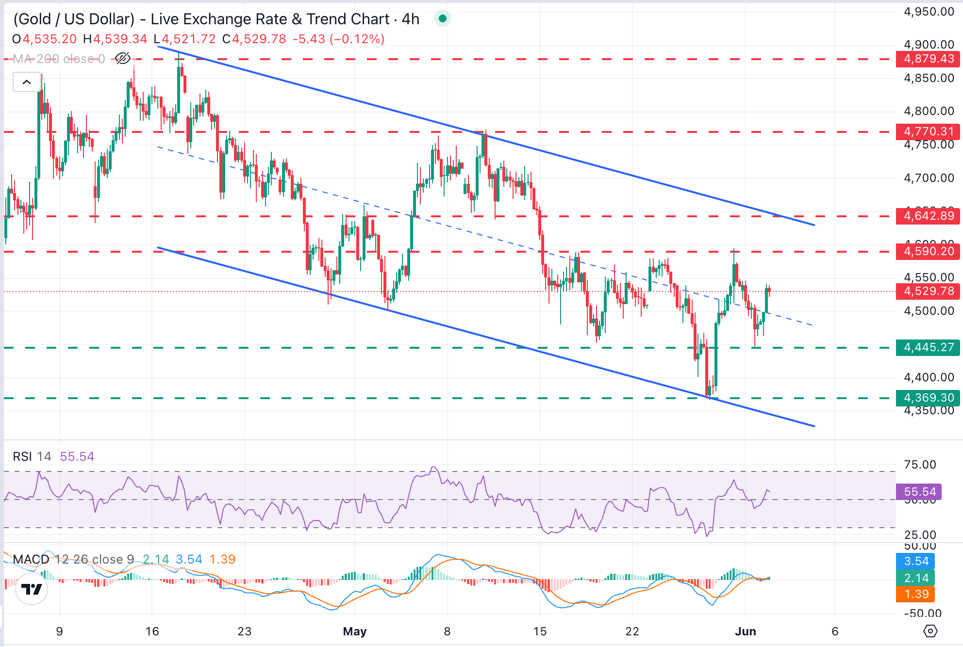 XAU/USD 图表分析