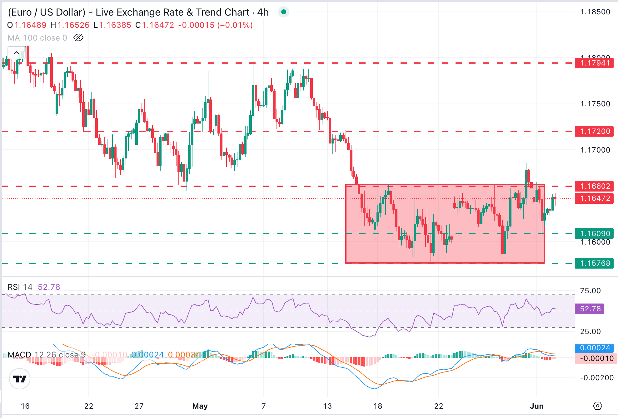 Phân tích biểu đồ EUR/USD