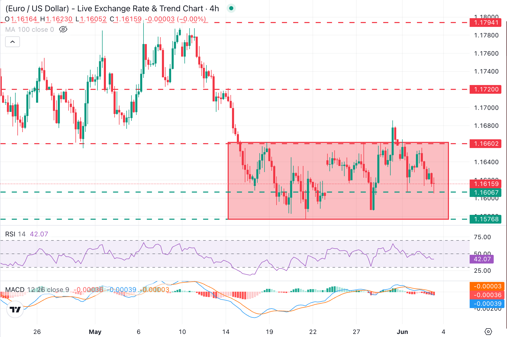 EUR/USD Chart Analysis