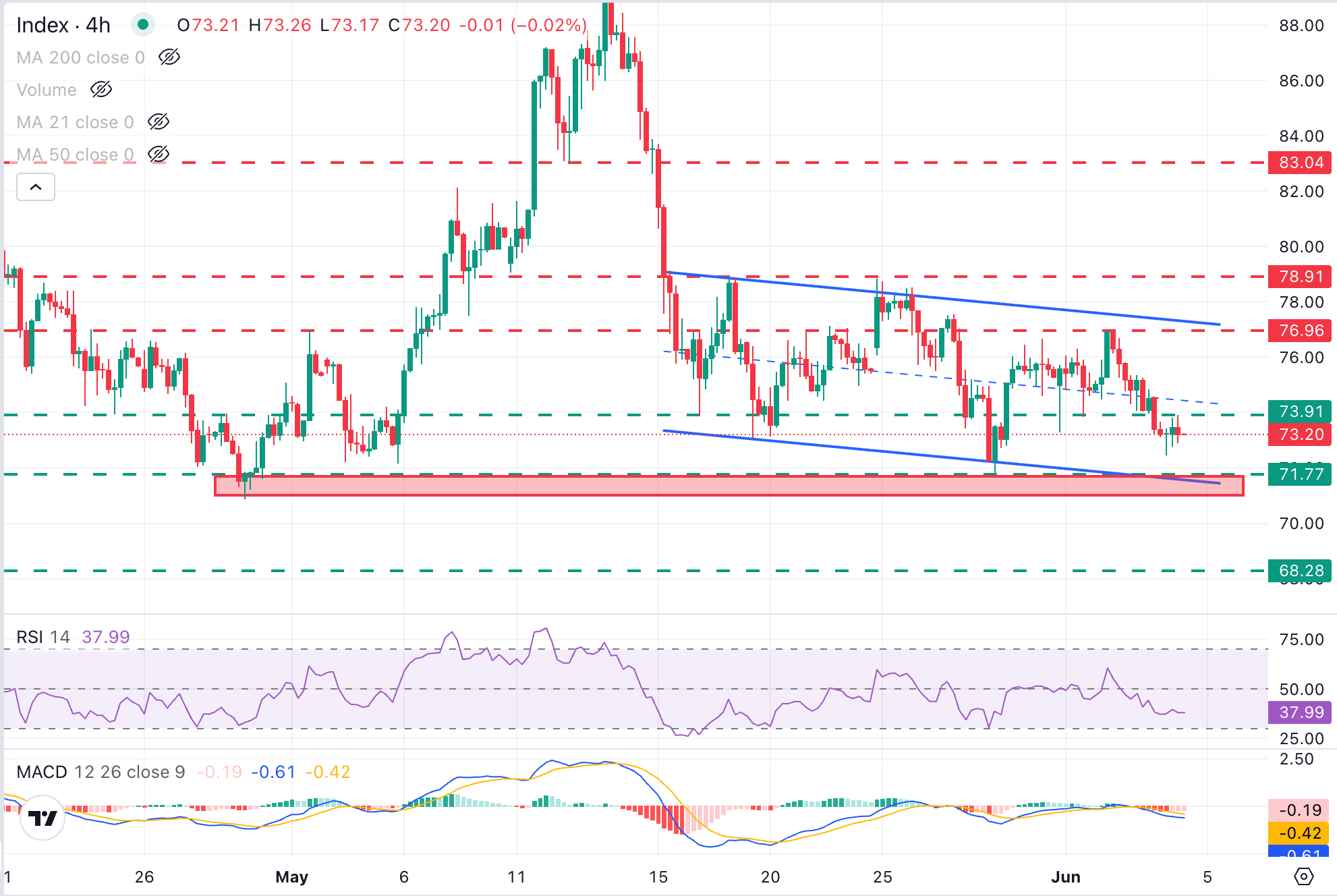 XAG/USD Chart Analysis