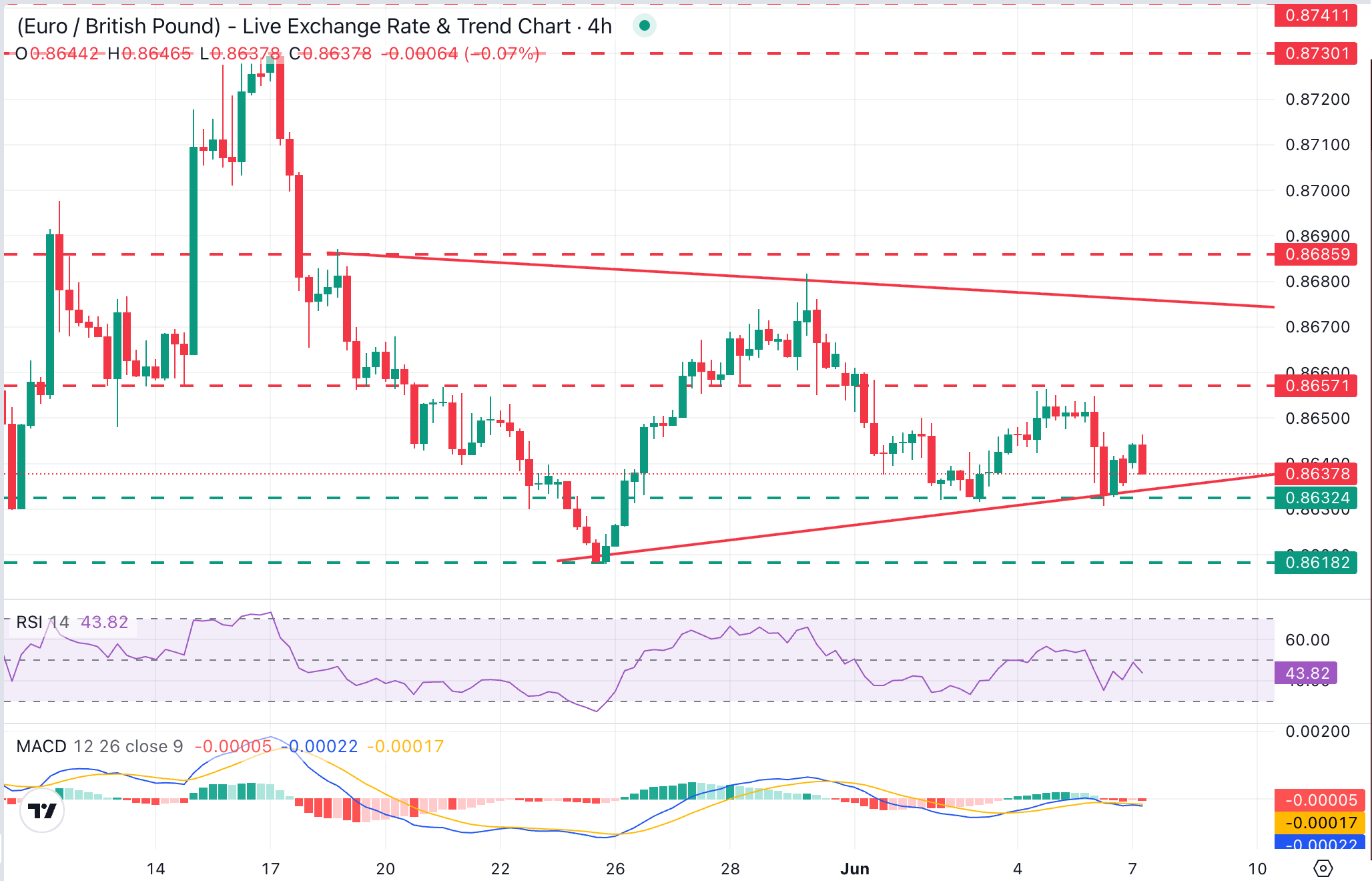 EUR/GBP Grafik Analizi