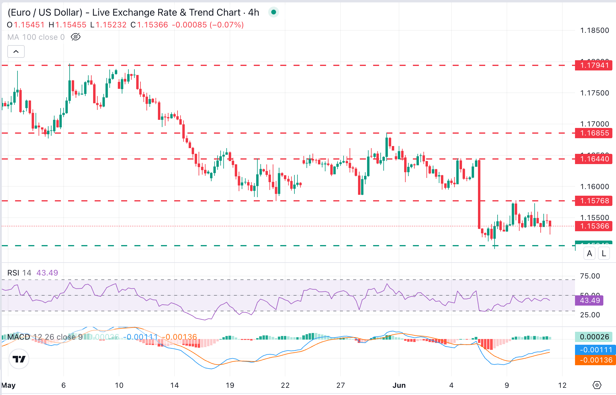 EUR/USD Chart Analysis