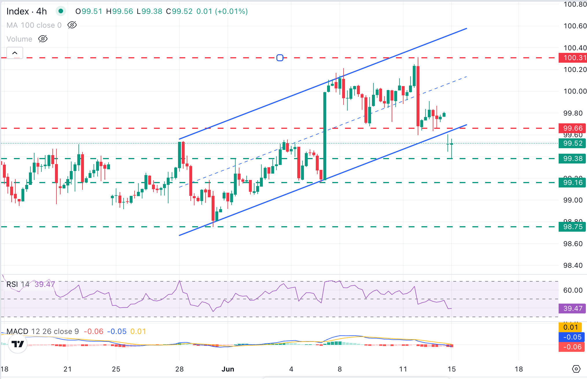 DXY Grafik Analizi