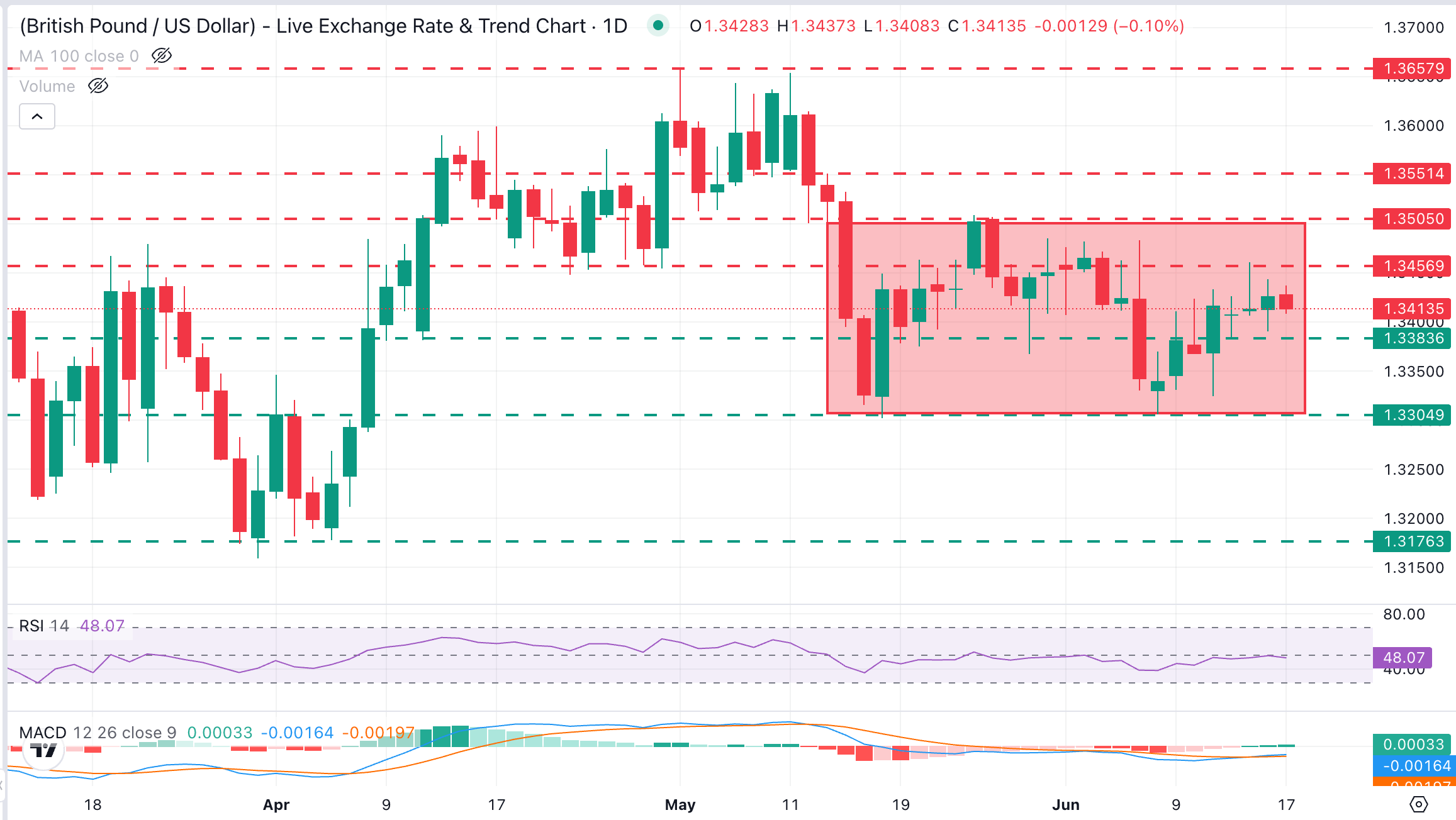 GBP/USD Chart Analysis
