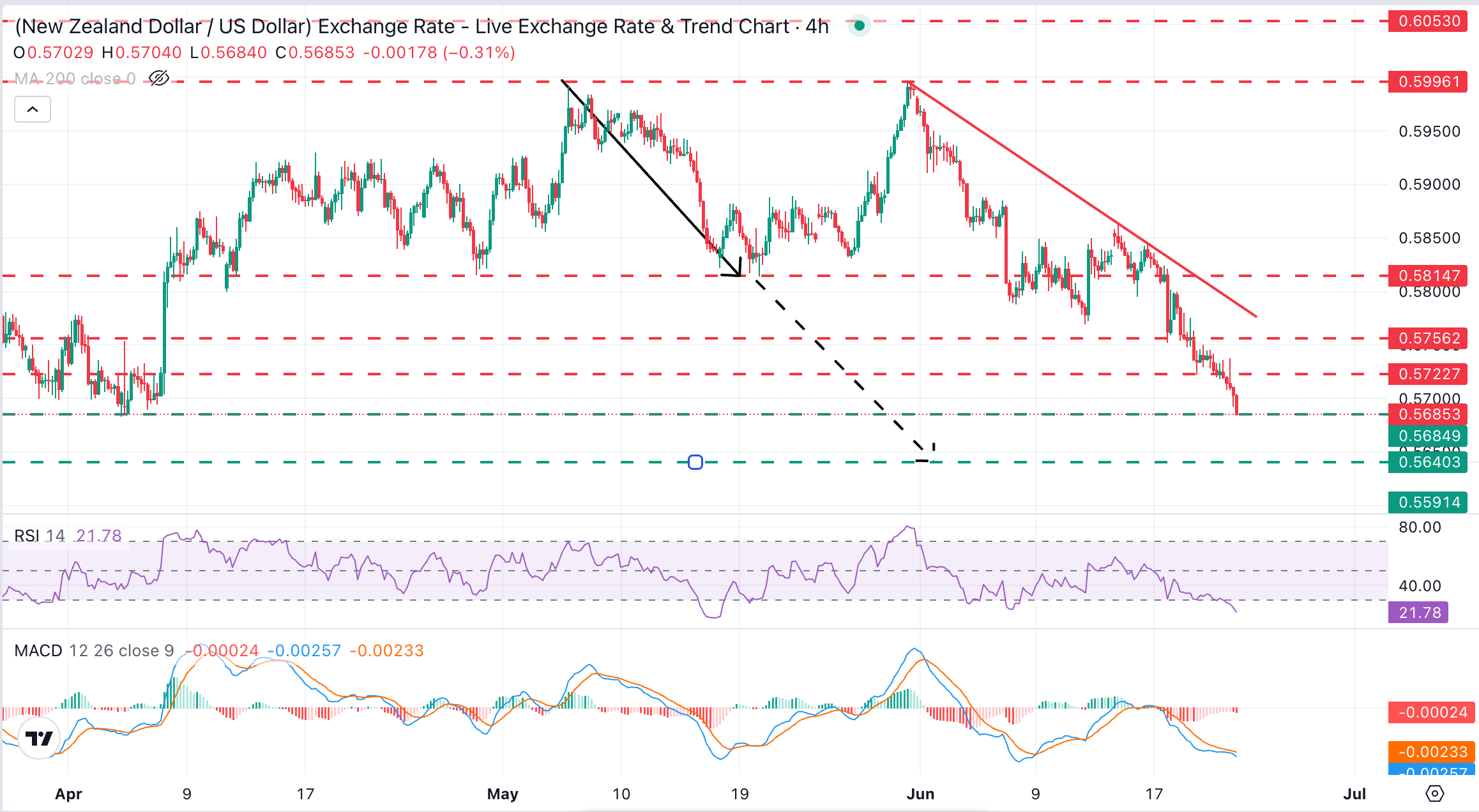 NZD/USD Chart Analysis