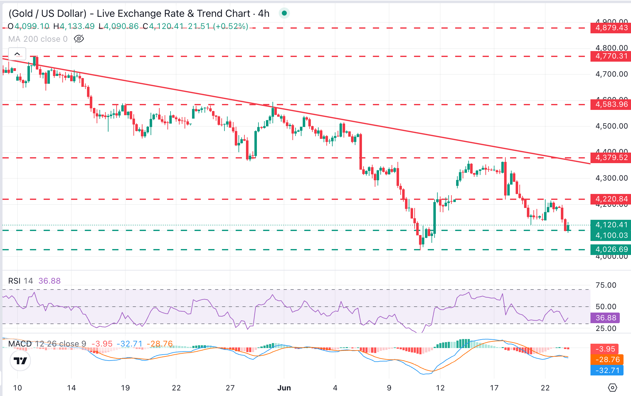 XAU/USD Chart Analysis