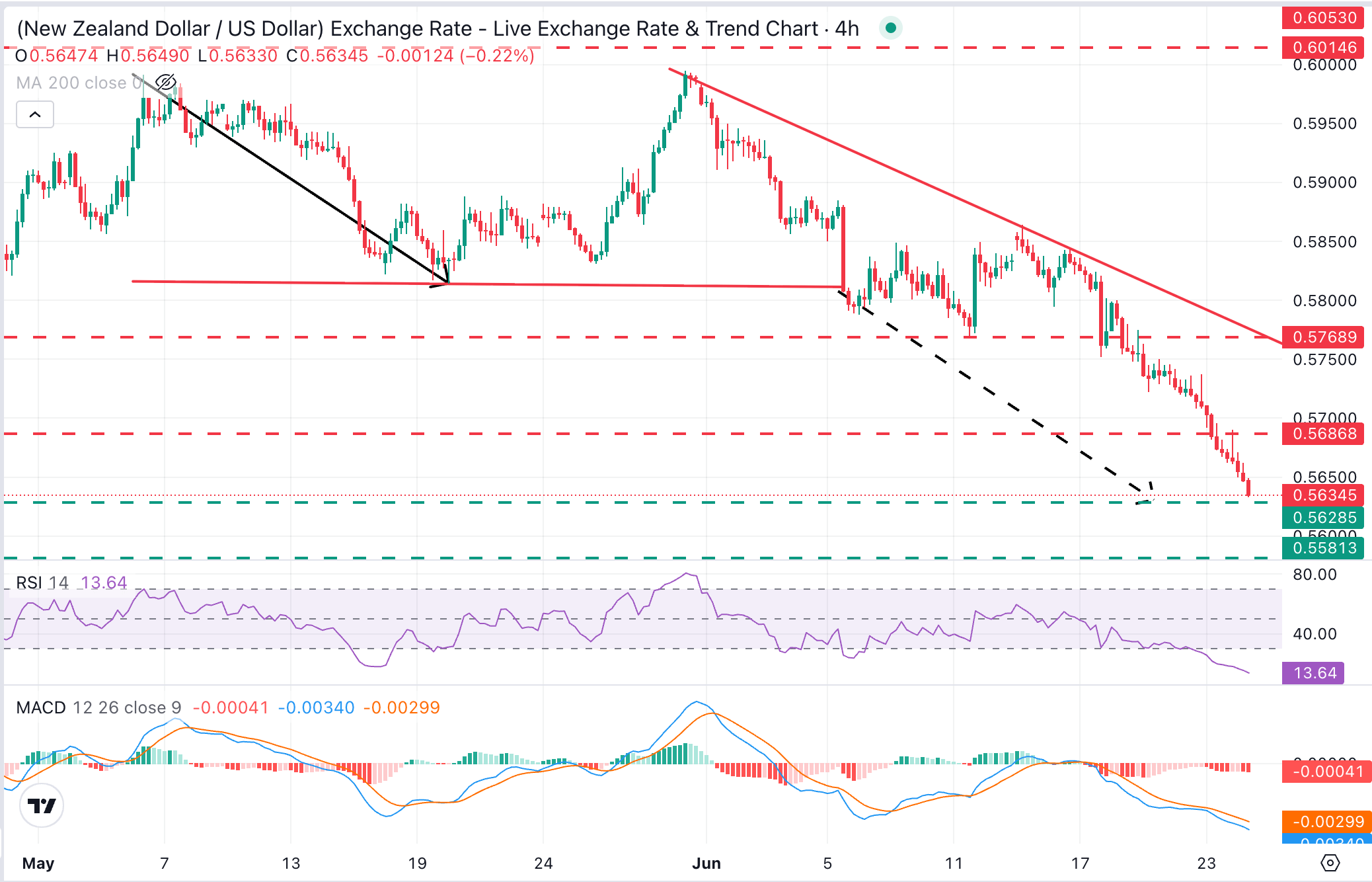 NZD/USD Chart Analysis