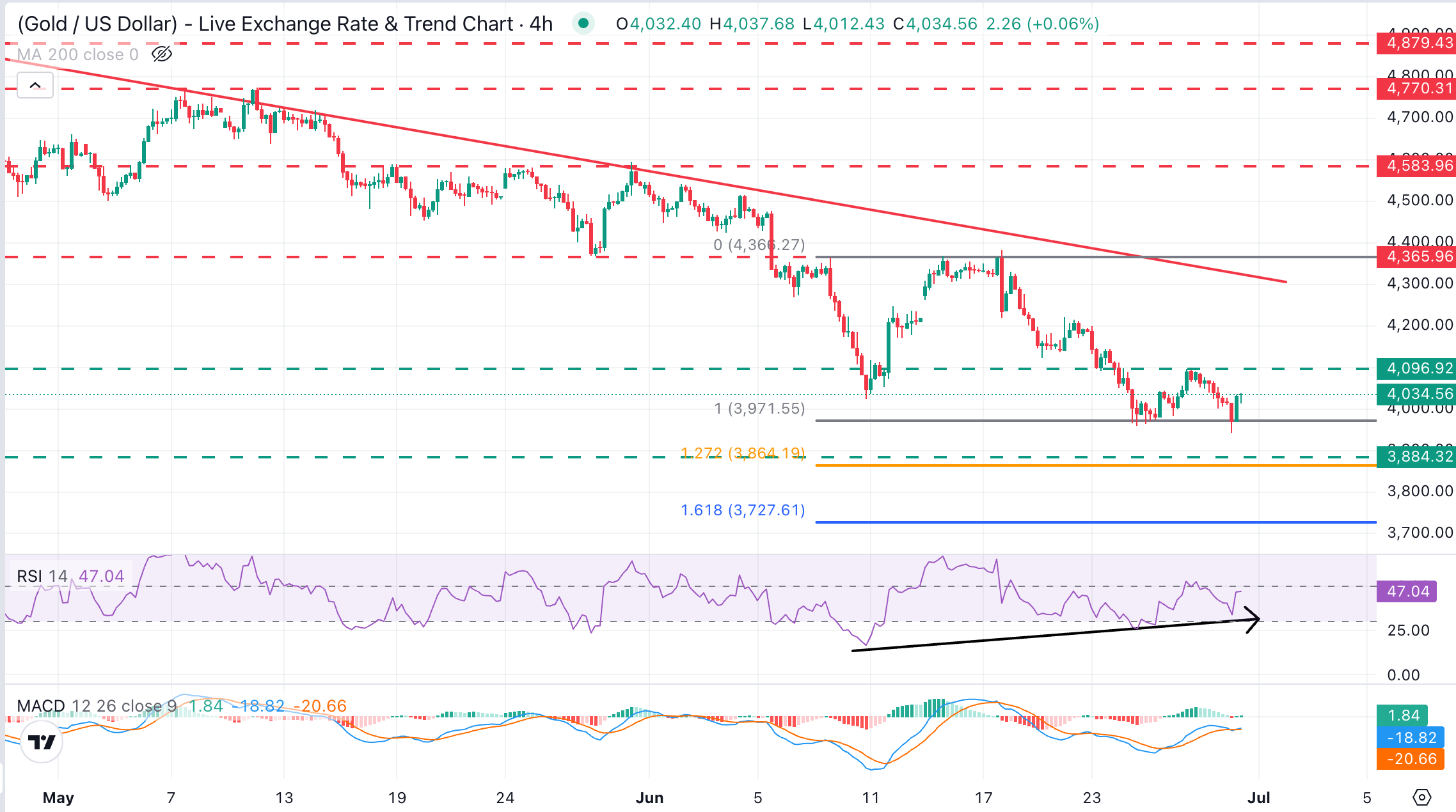 XAU/USD Chart Analysis