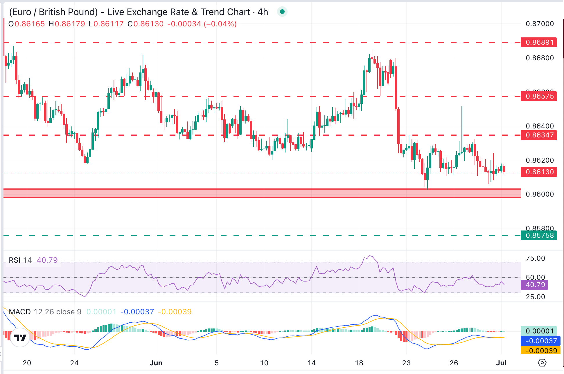 EUR/GBP Grafik Analizi