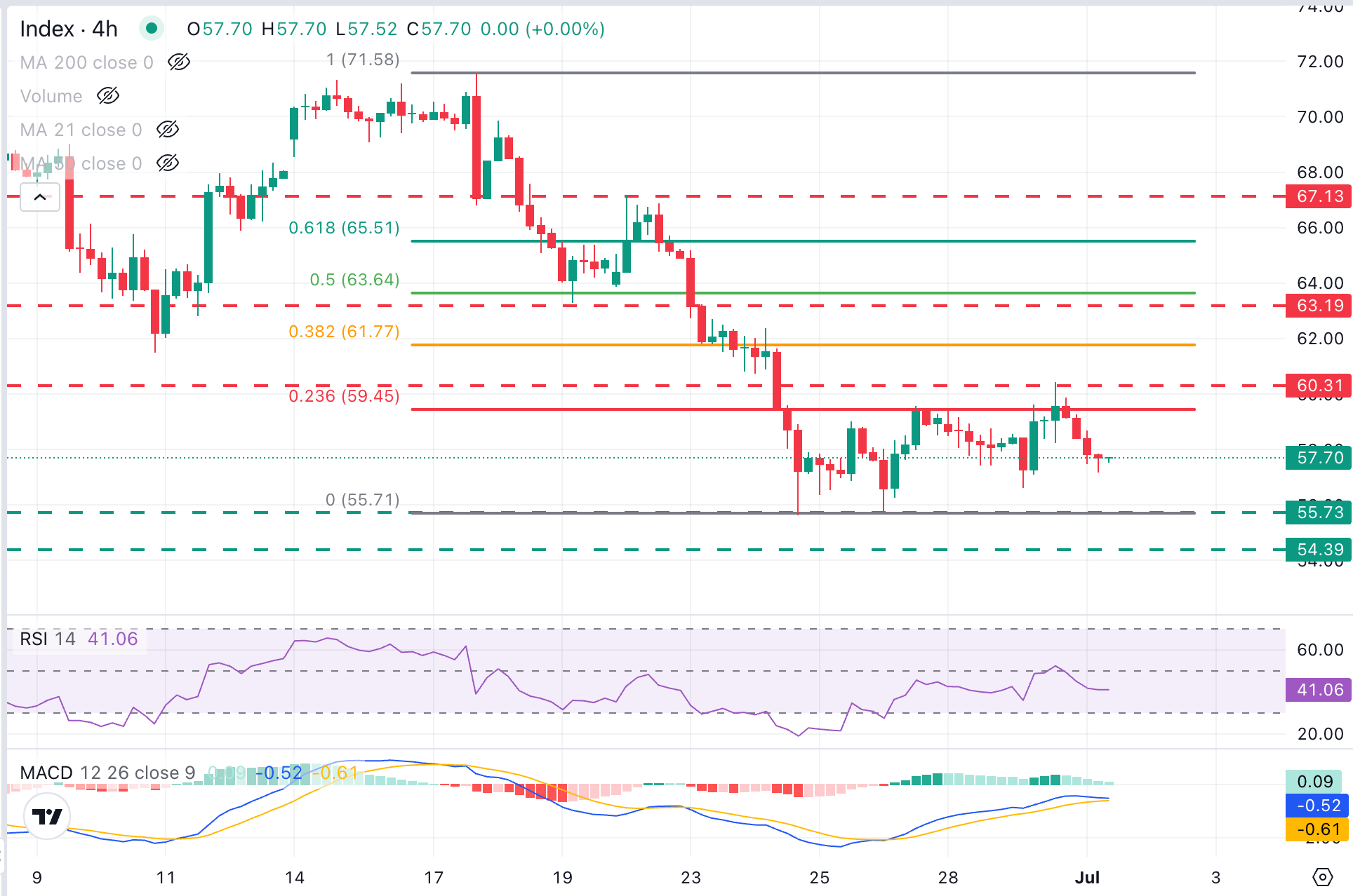 XAG/USD Chart Analysis
