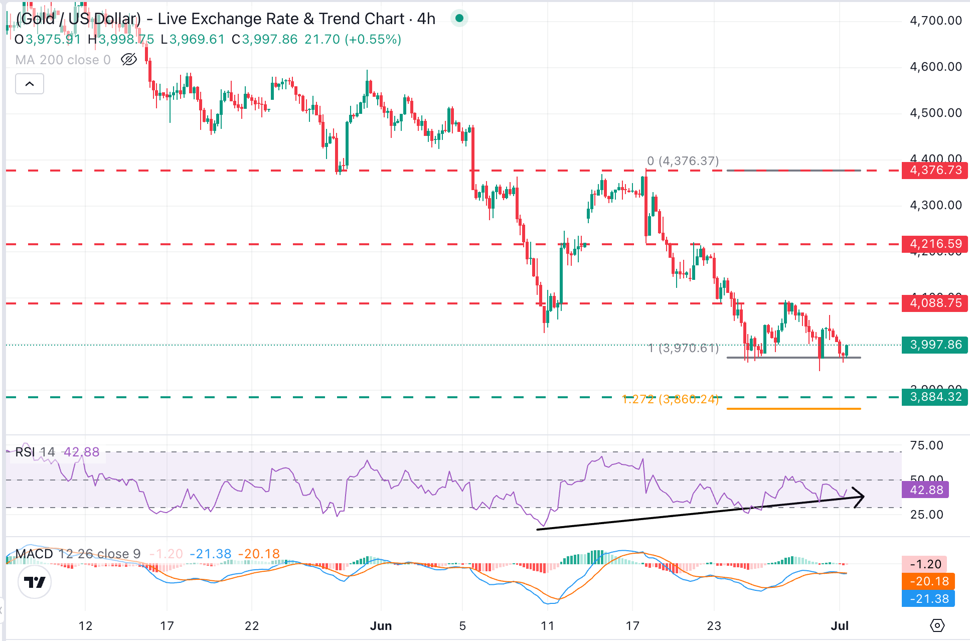 XAU/USD Chart Analysis