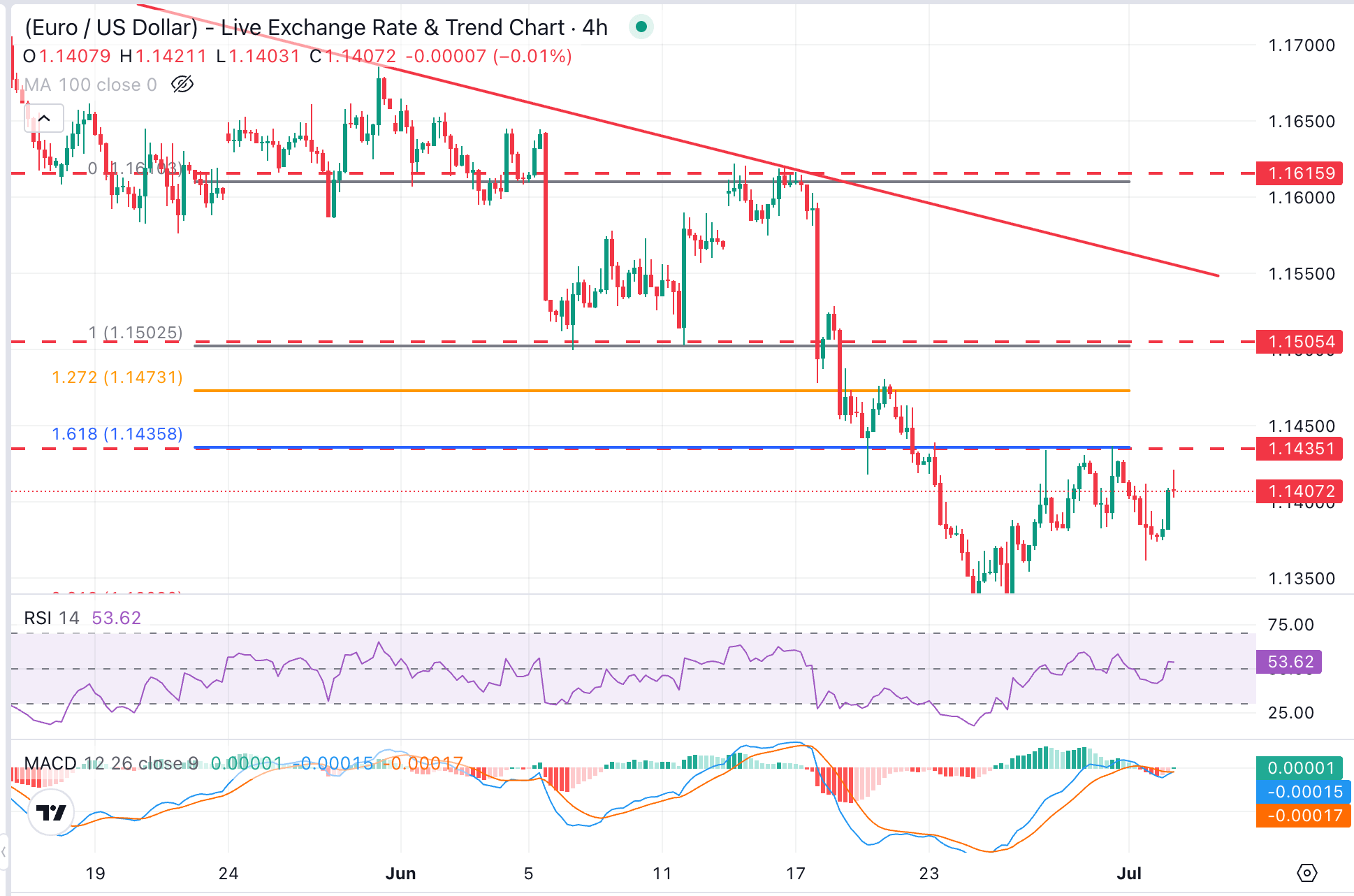 EUR/USD Chart Analysis