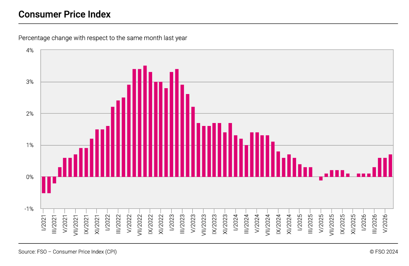 Swiss Consumer Price Index