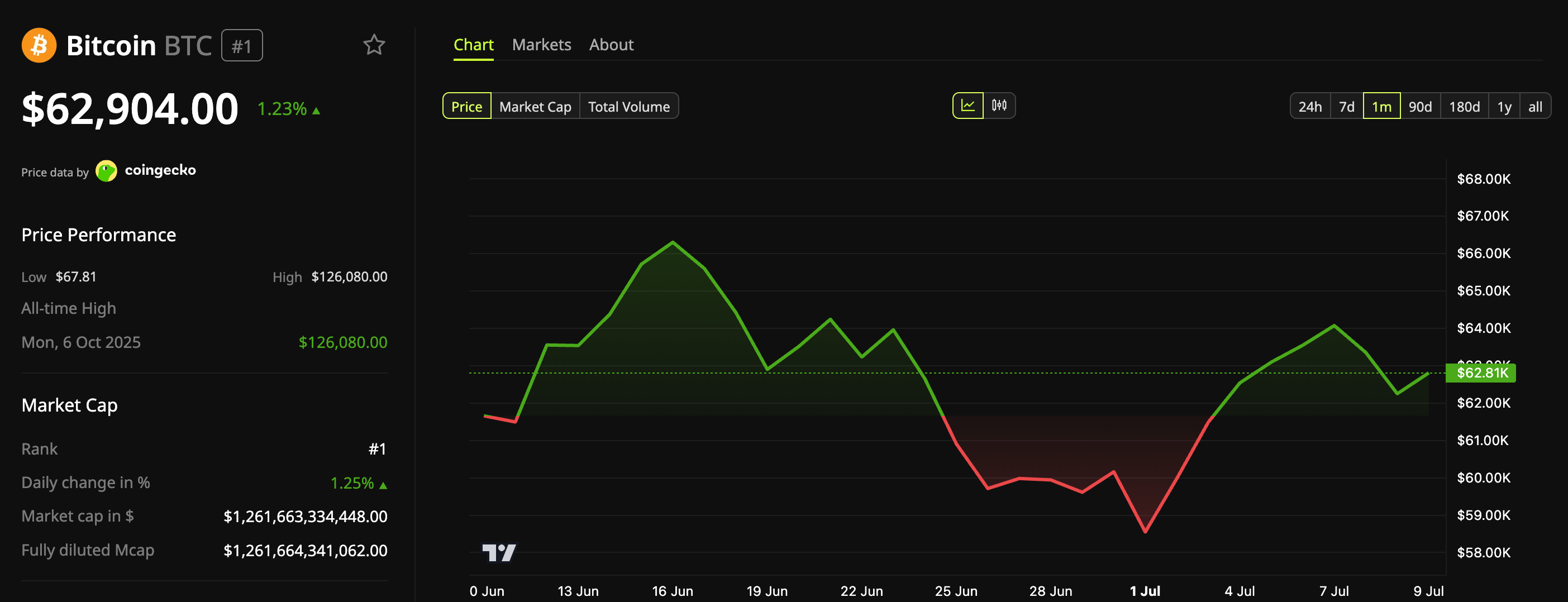 Bitcoin (BTC) Price Performance. Source: BeInCrypto Markets