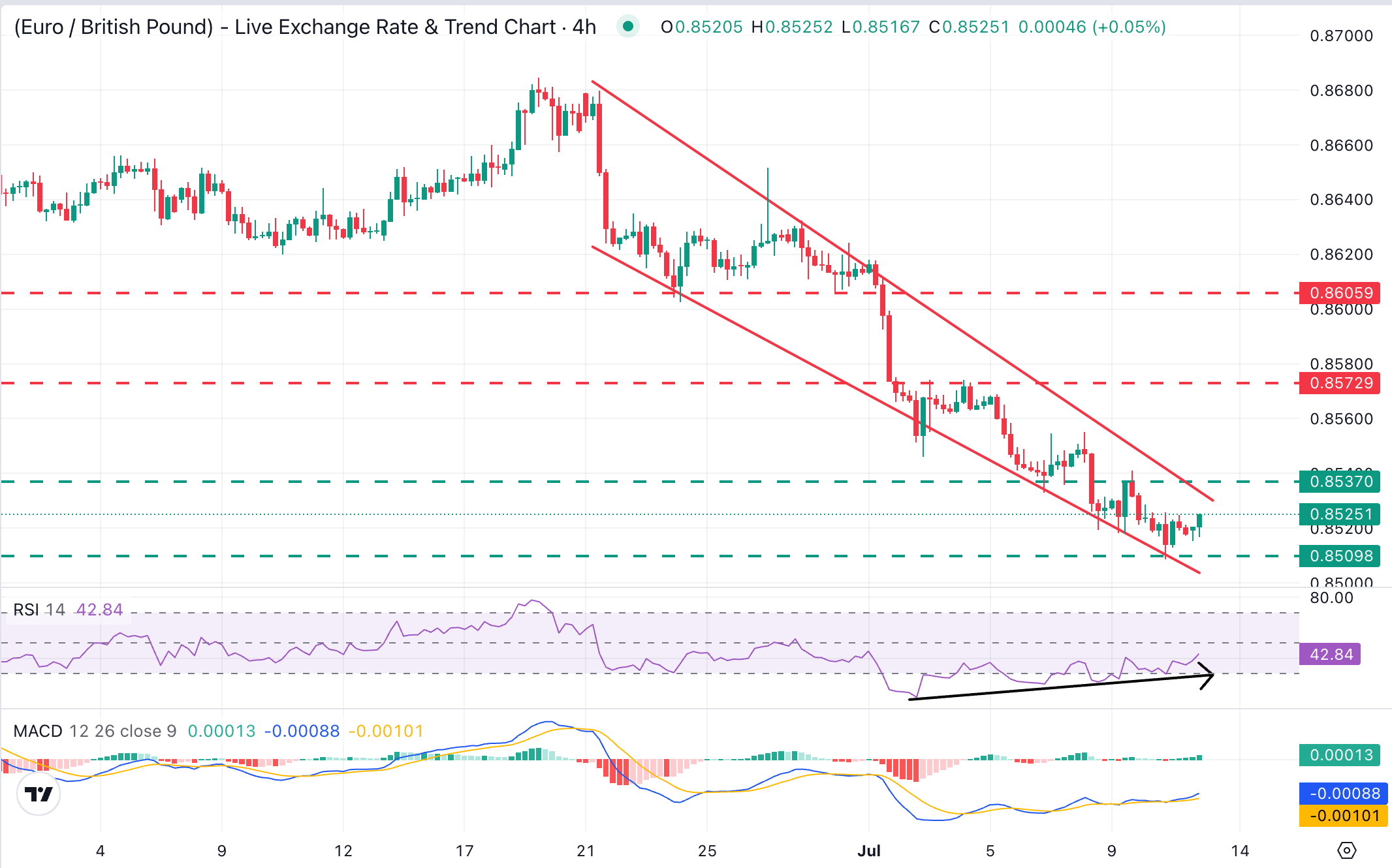 EUR/GBP Grafik Analizi