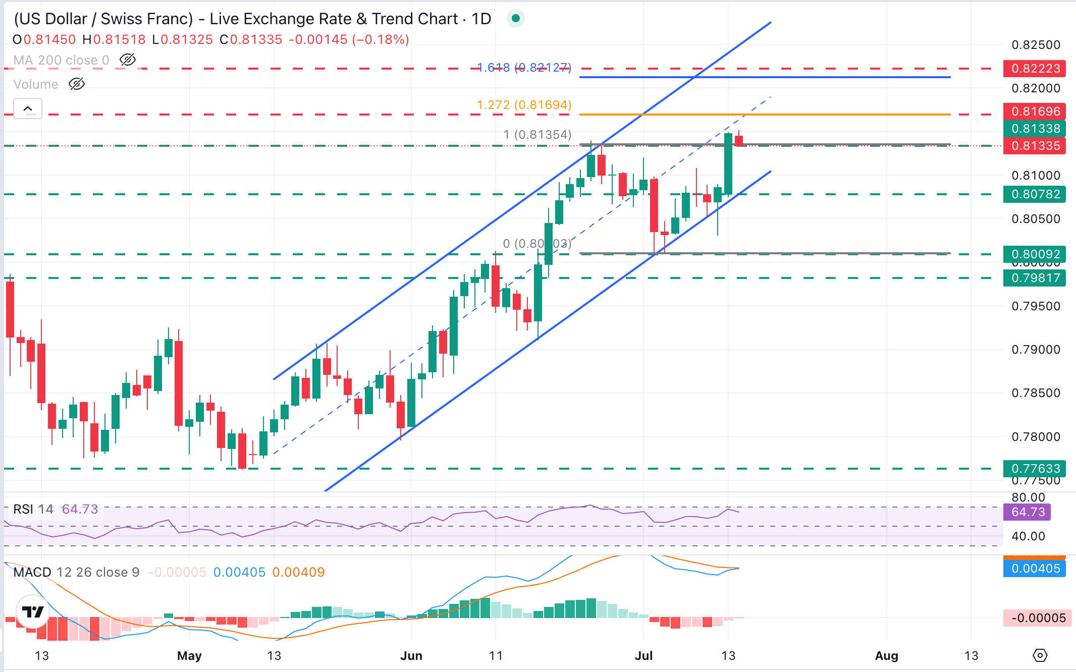 USD/CHF Grafik Analizi
