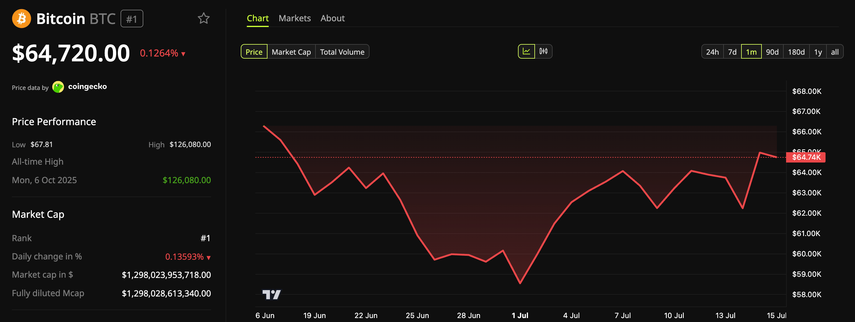 Chart