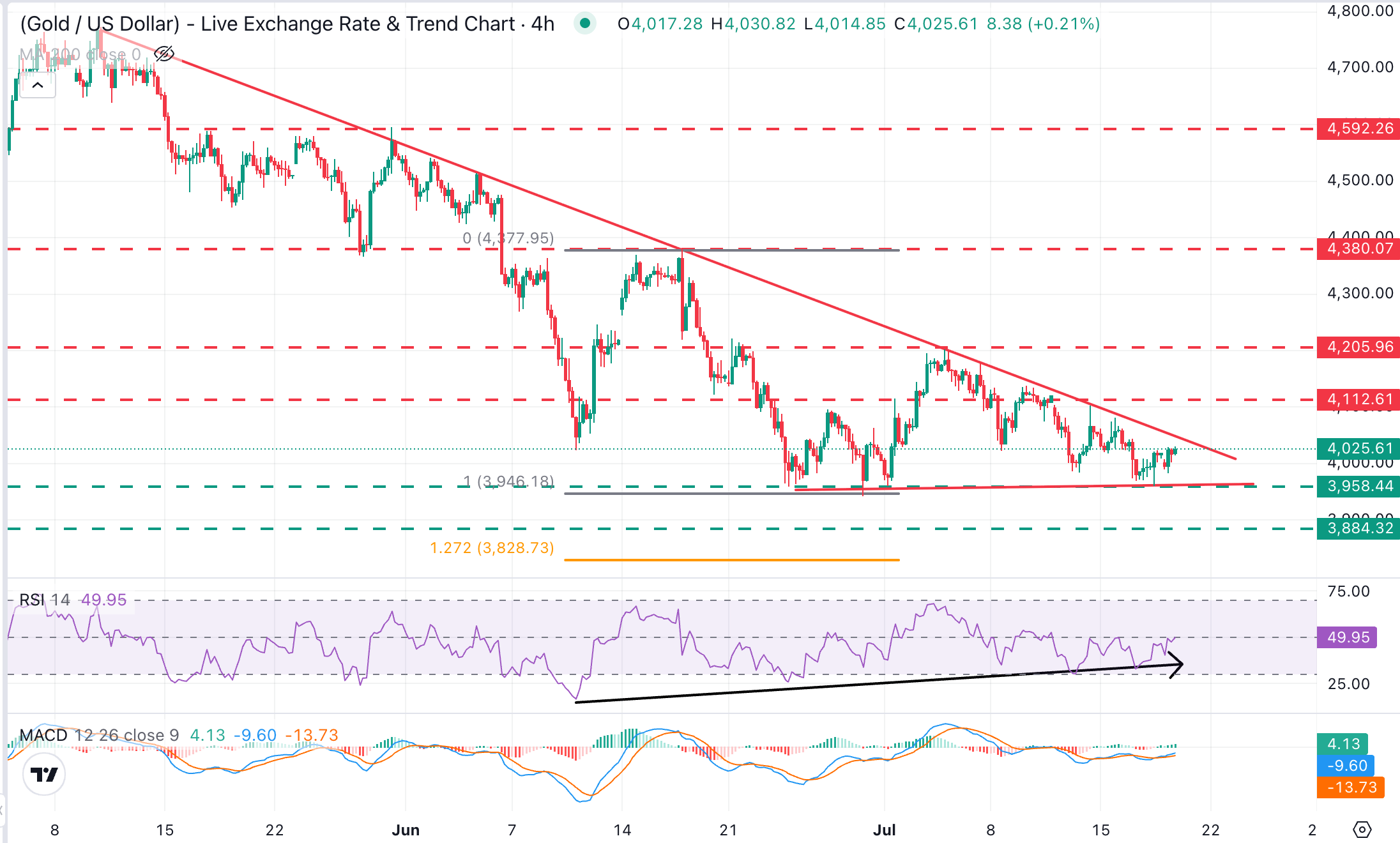 XAU/USD Chart Analysis