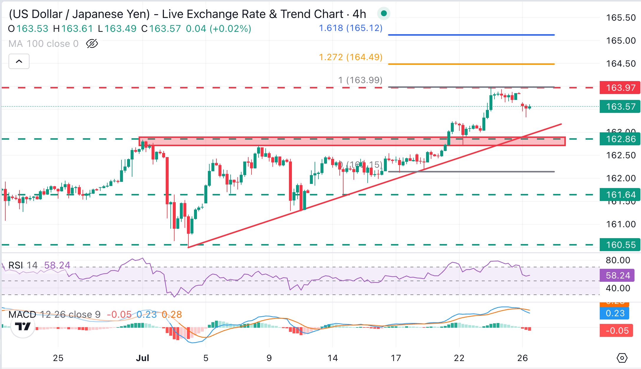 USD/JPY Chart Analysis