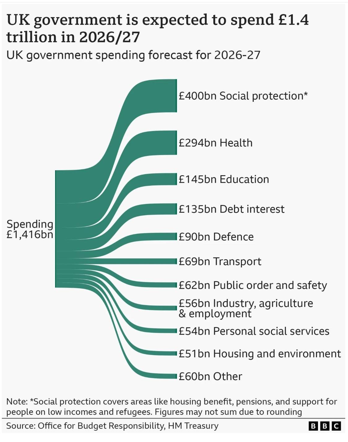 UK Government spending