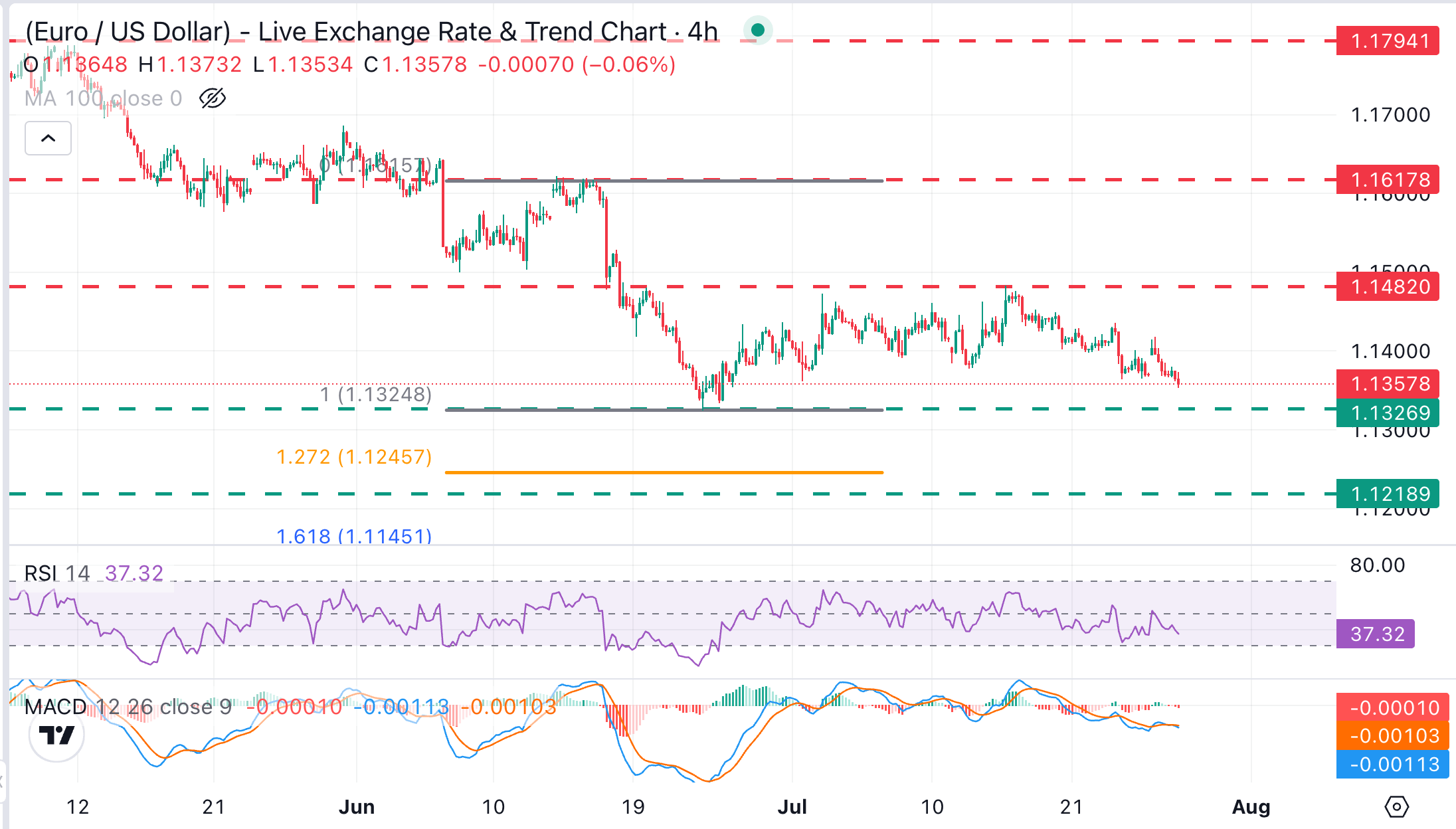 EUR/USD Chart Analysis