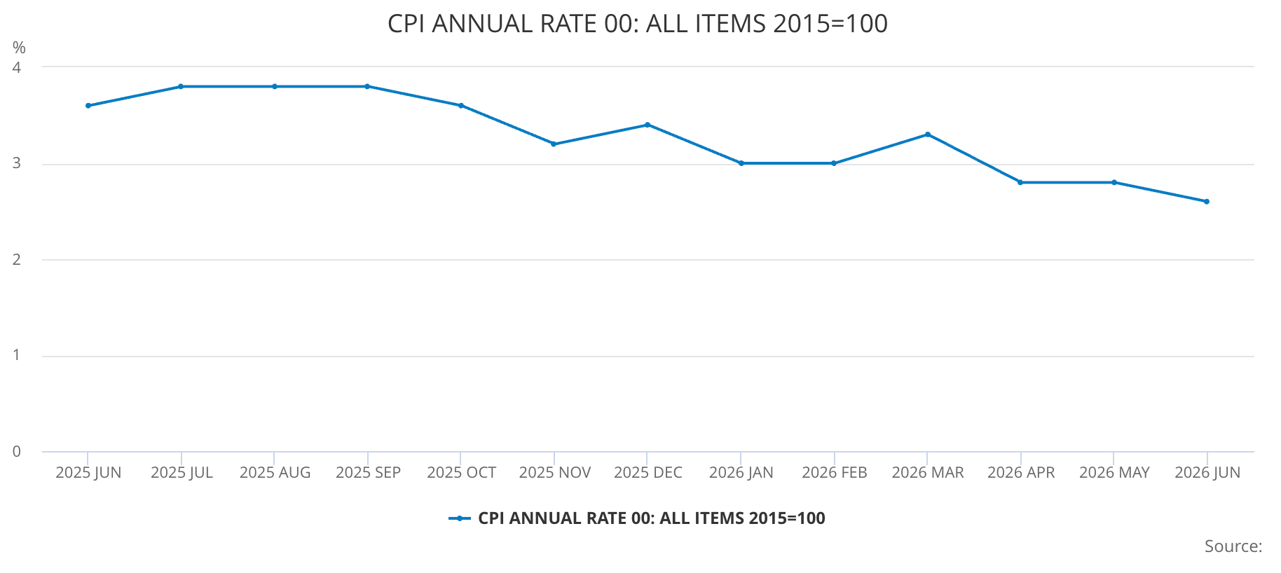 UK CPI One-year chart