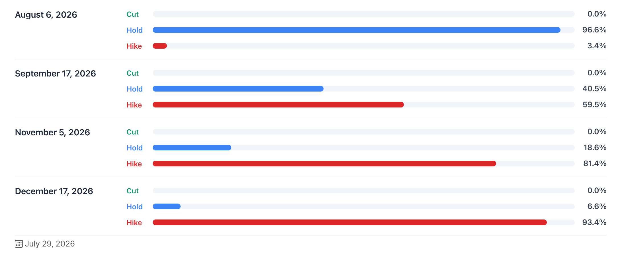 BoE Interest Rate Expectations