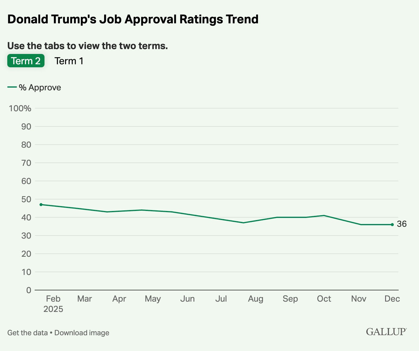 Trump approval rating