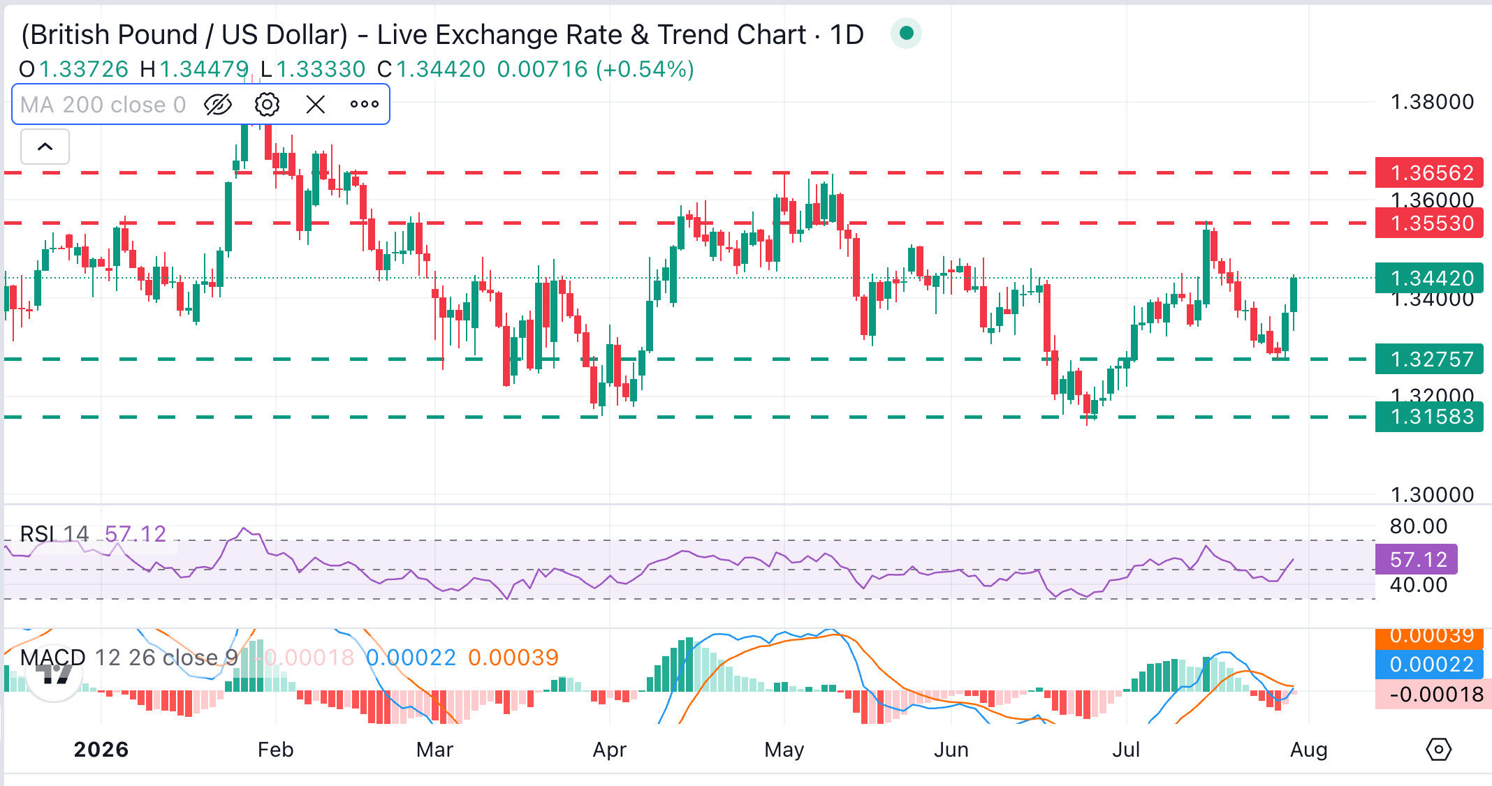 GBP/USD Chart Analysis