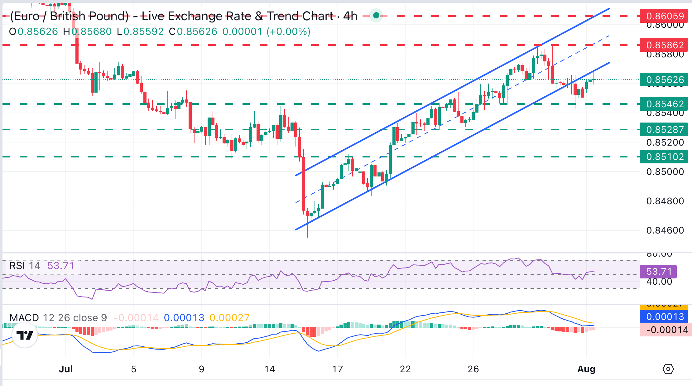 GBP/USD Chart Analysis
