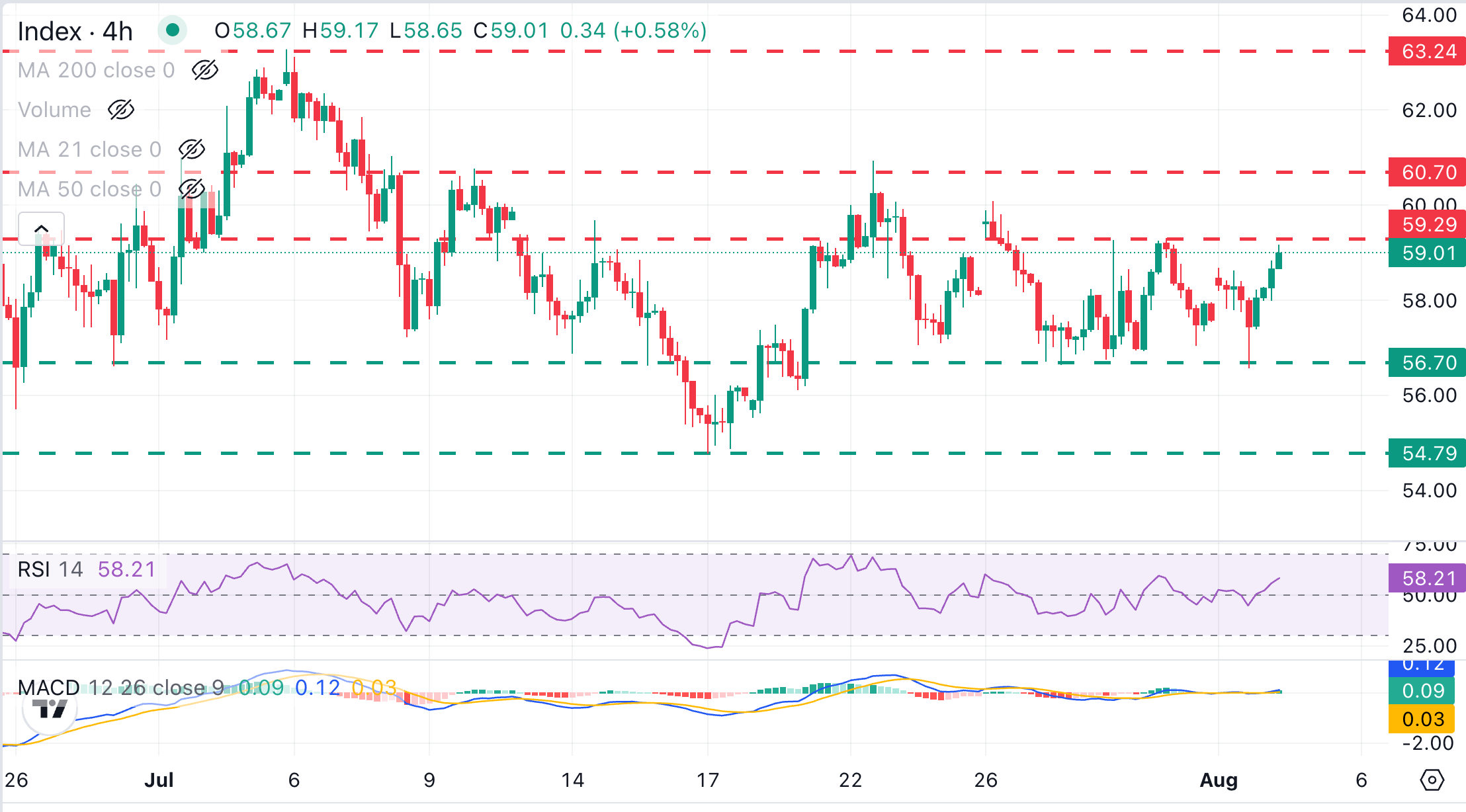 XAG/USD Chart Analysis