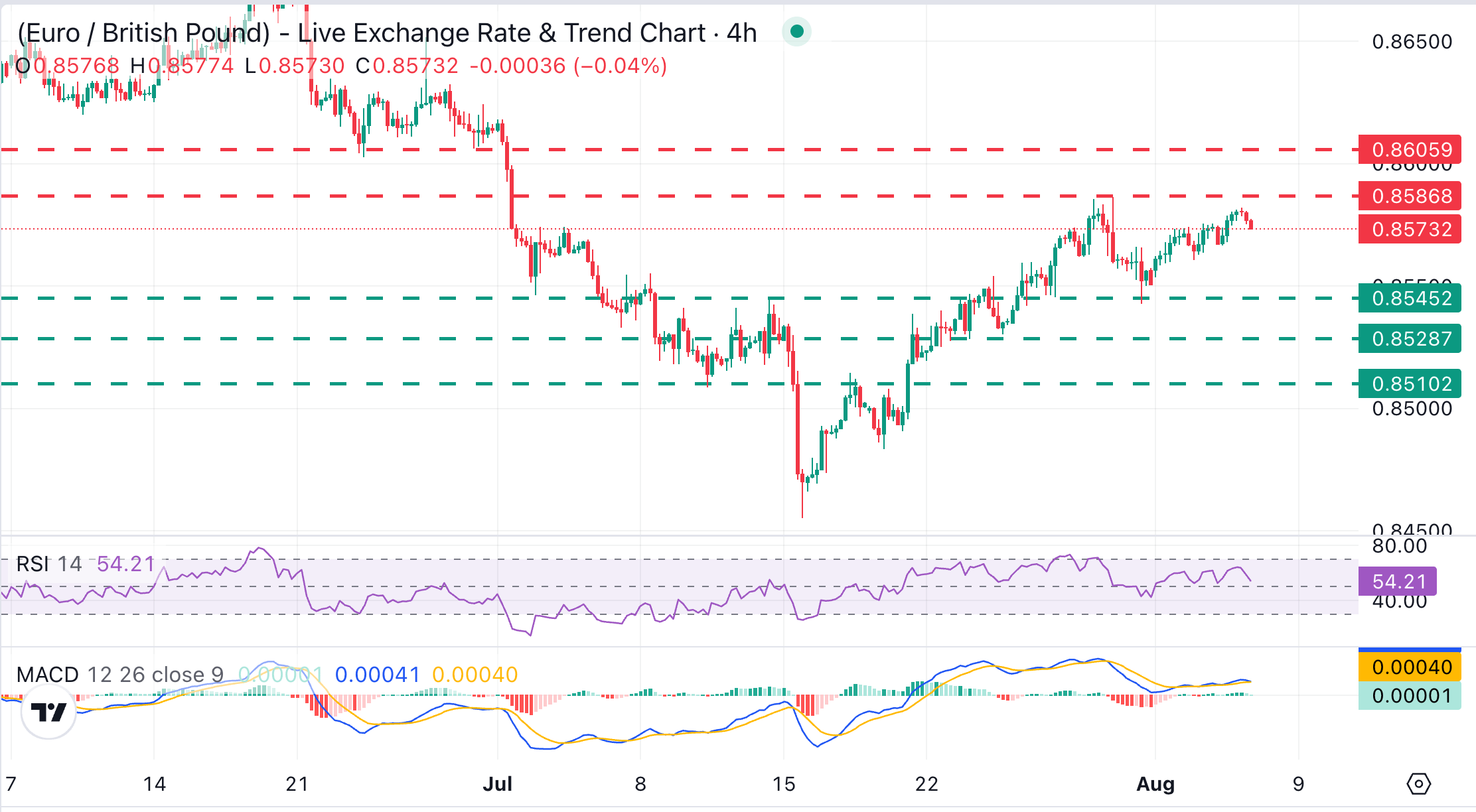 EUR/GBP Chart Analysis