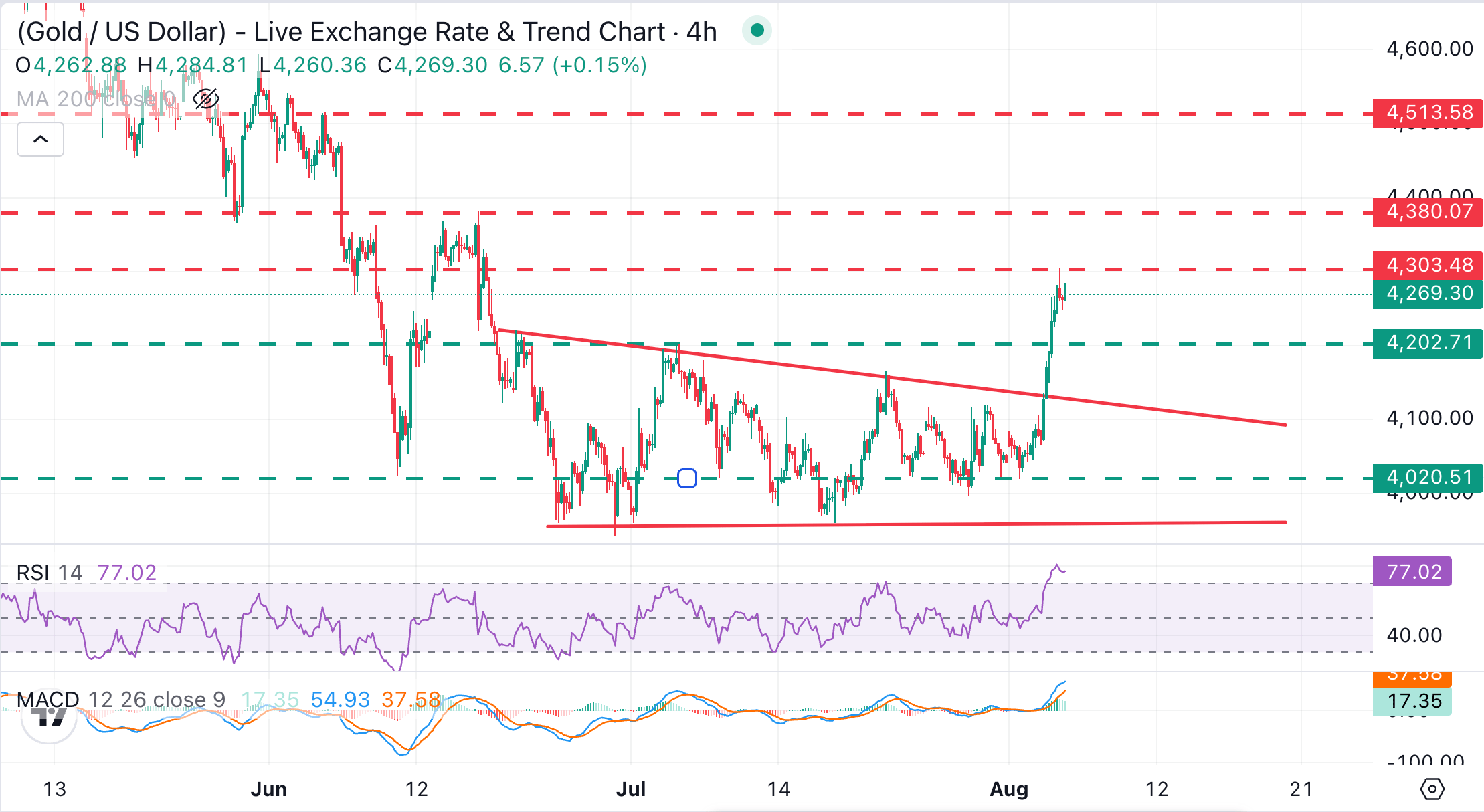 XAU/USD Chart Analysis