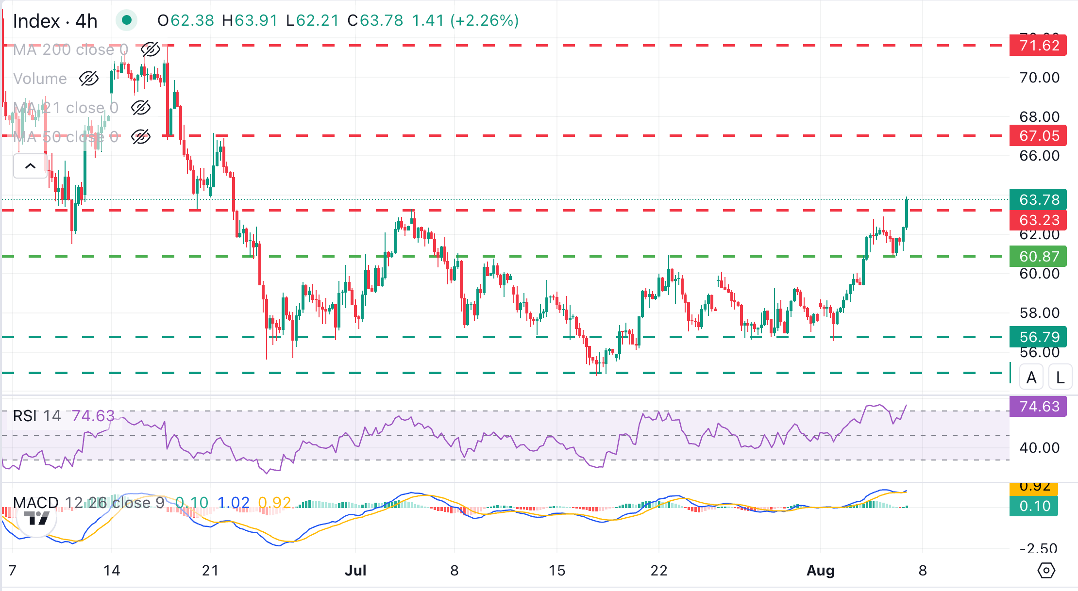 XAG/USD Chart Analysis