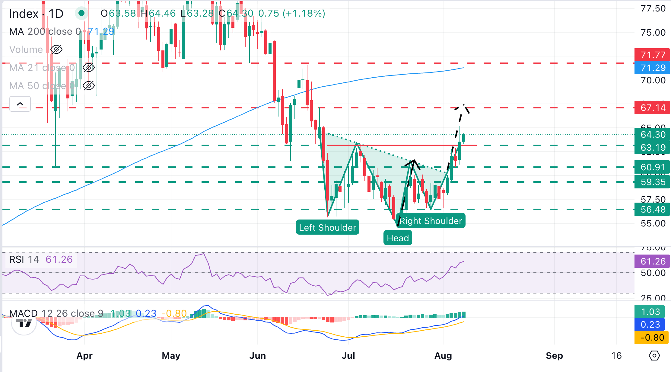XAG/USD Chart Analysis