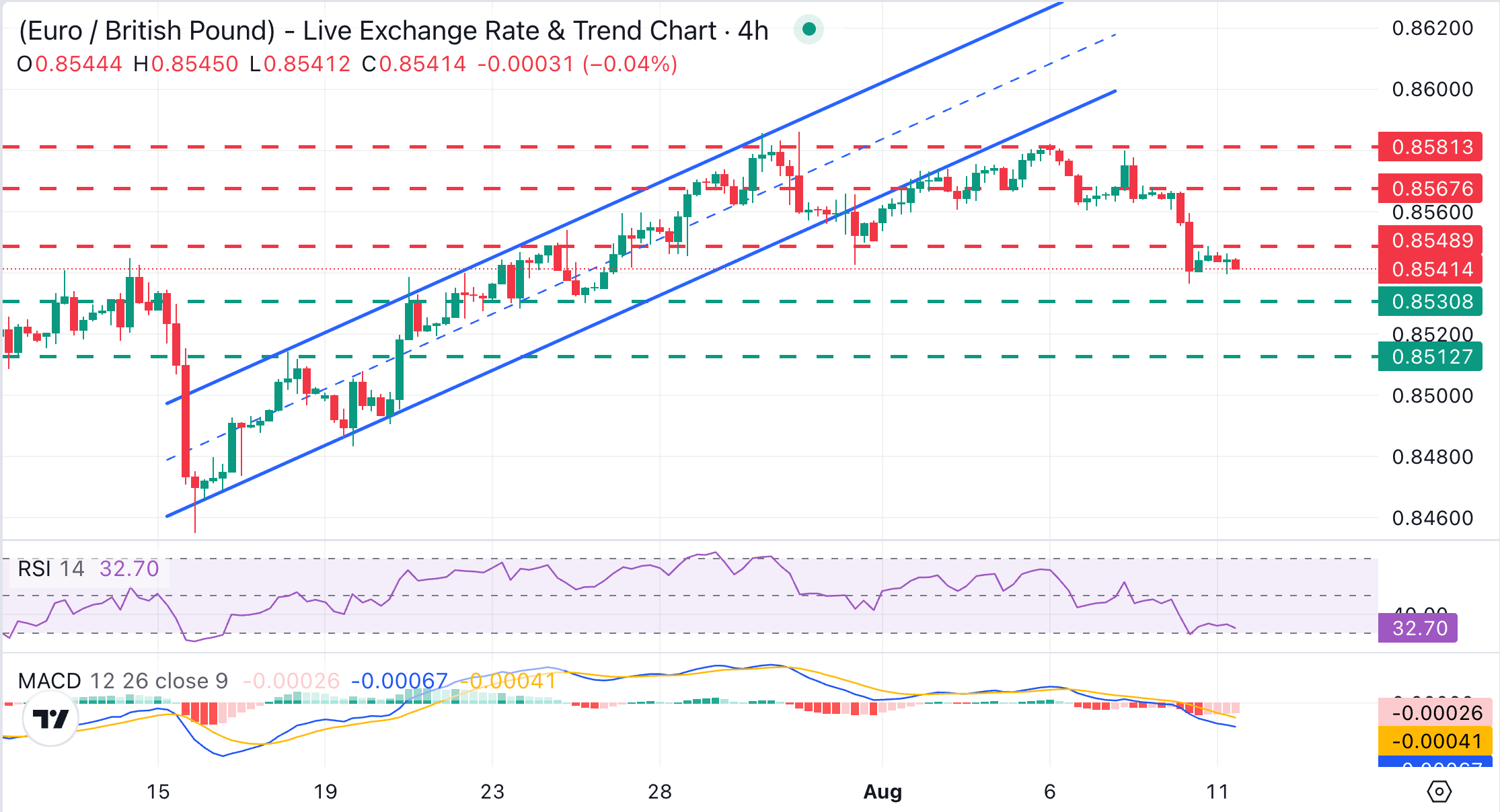 EUR/GBP Chart Analysis