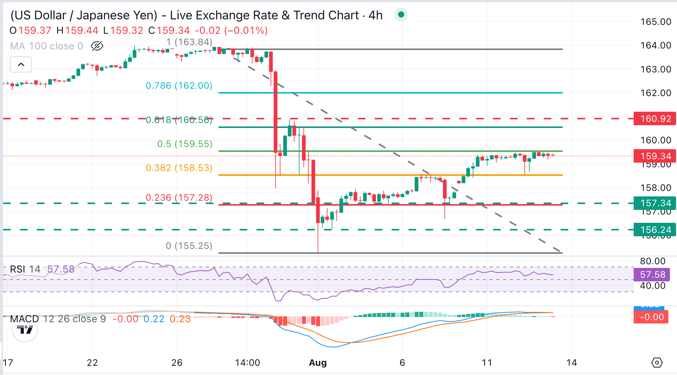USD/JPY Chart Analysis