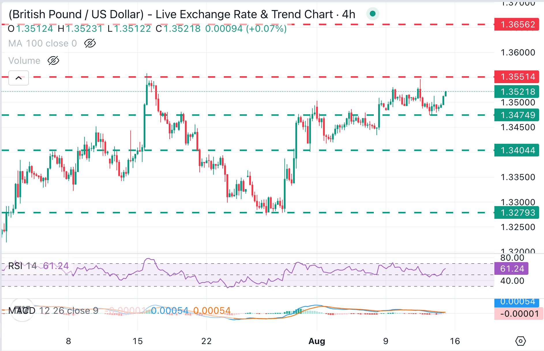 GBP/USD Chart Analysis