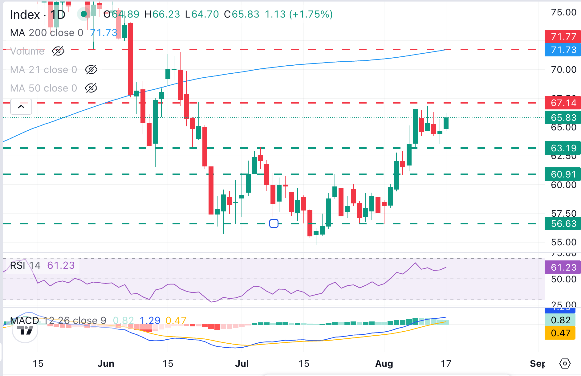 XAG/USD Chart Analysis