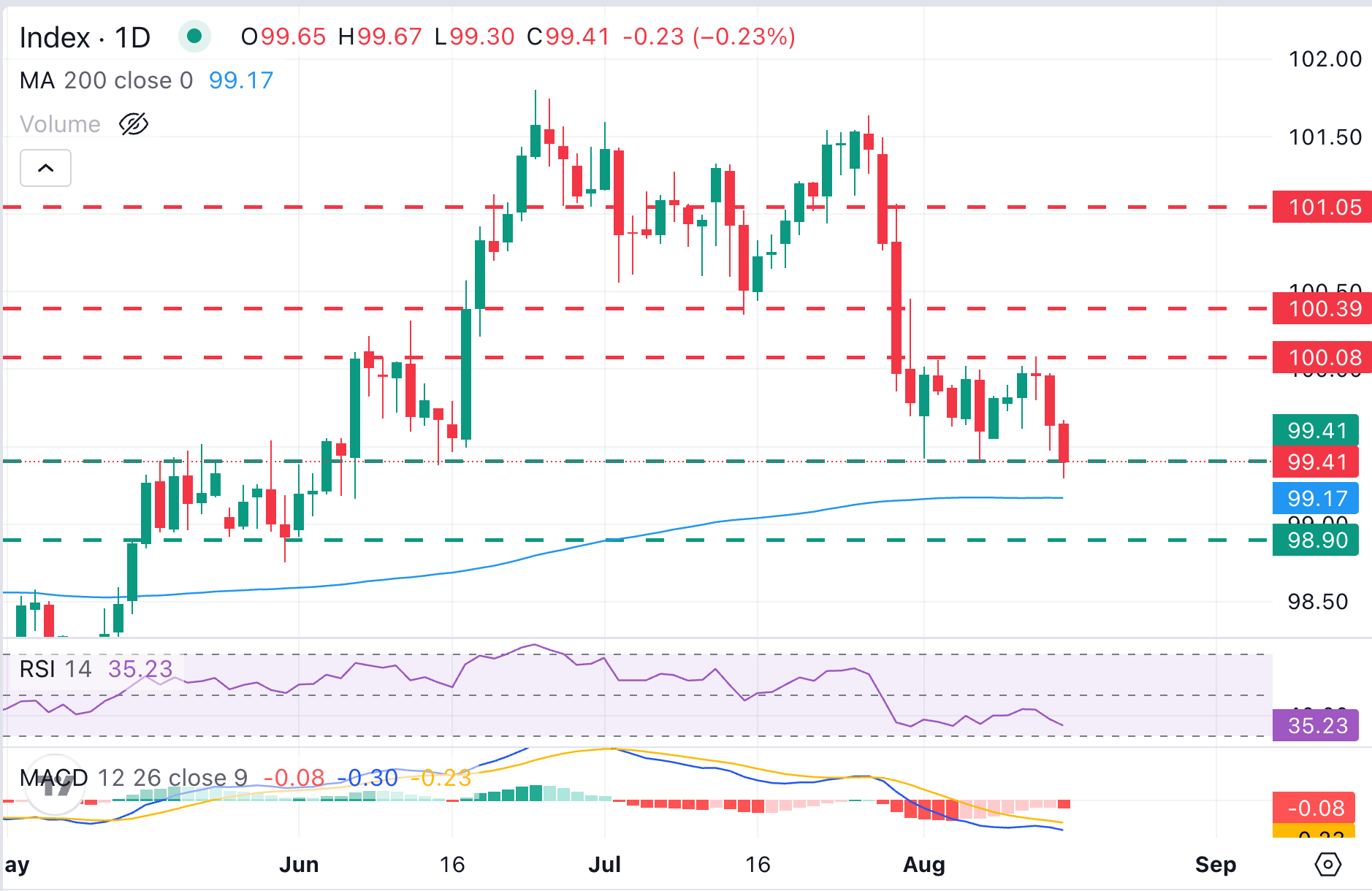 DXY Chart Analysis