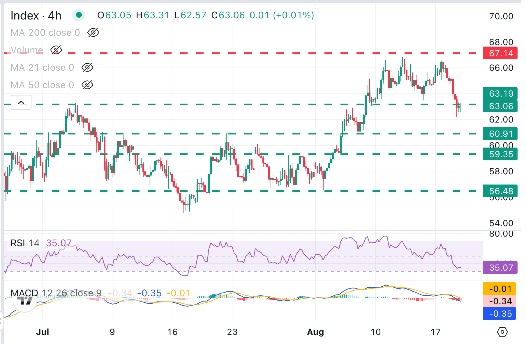 XAG/USD Chart Analysis