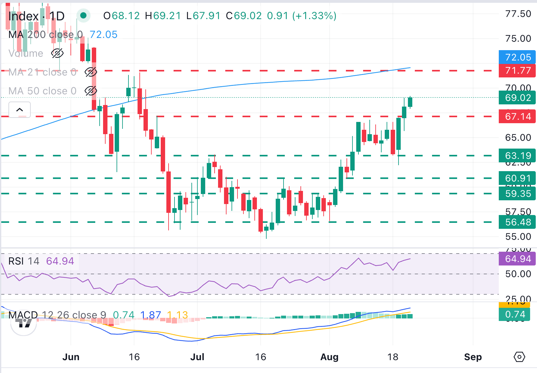 XAG/USD Chart Analysis