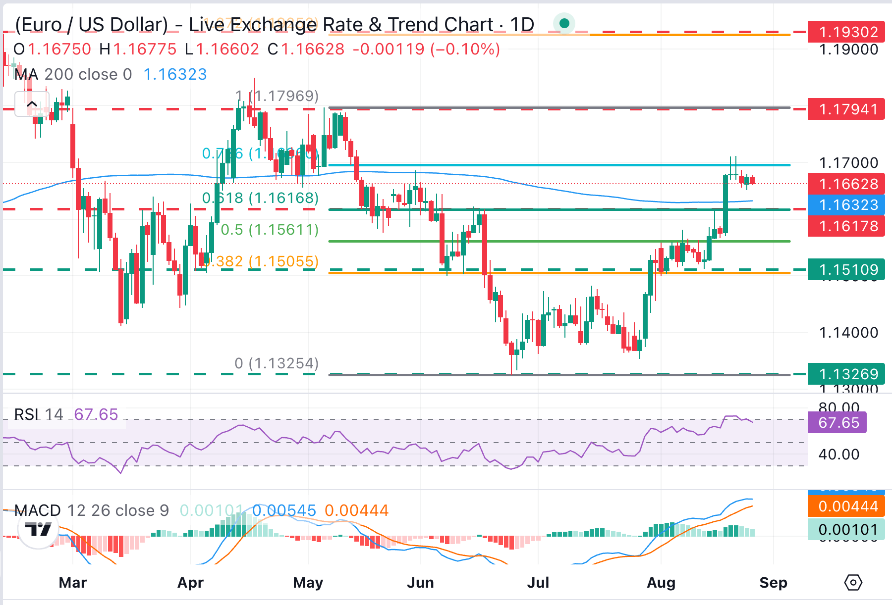 EUR/USD Chart Analysis