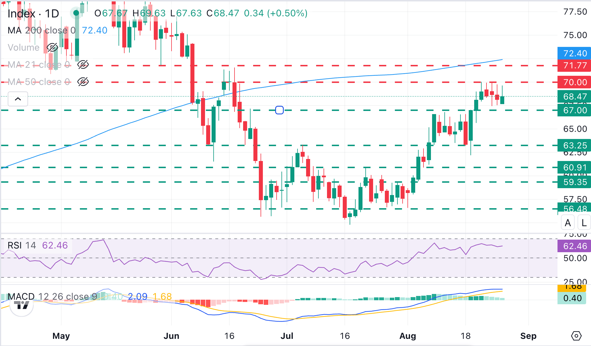 XAG/USD Chart Analysis