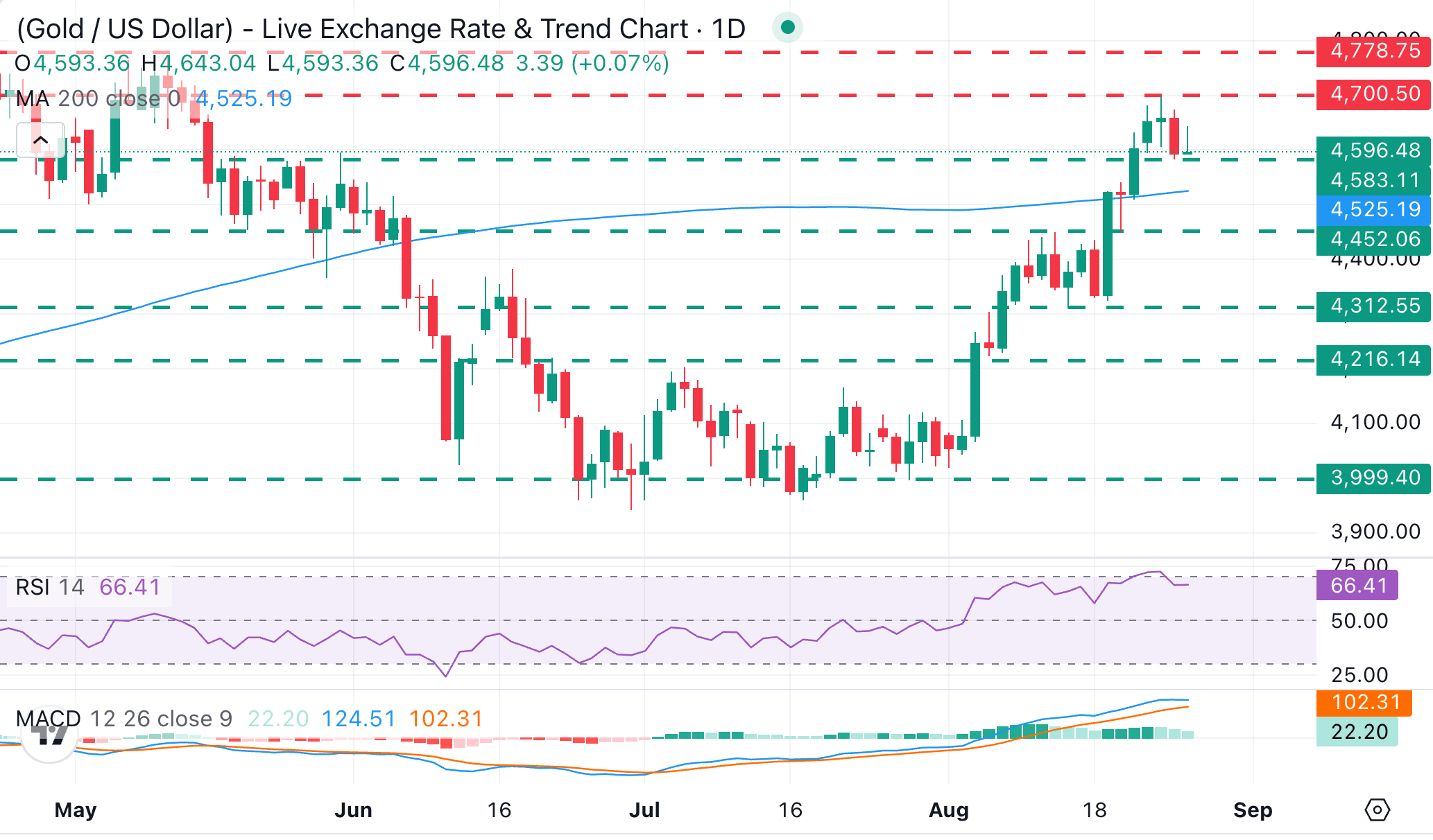XAU/USD Chart Analysis